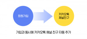 킵그로우 싱크는 빠른 회원가입과 동시에 카카오톡 채널 친구가 자동으로 추가된다