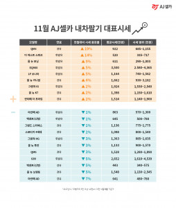 AJ셀카 11월 내차팔기 대표시세