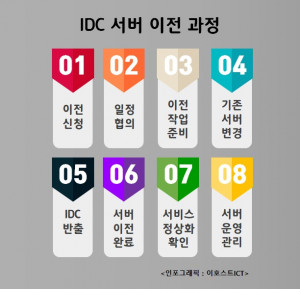 IDC 서버 이전 과정