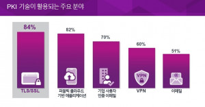 PKI 기술이 활용되는 주요 분야