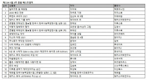 예스24 1월 2주 종합 베스트셀러