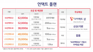 SK텔레콤이 고객가치 제고를 위한 언택트 플랜을 출시한다