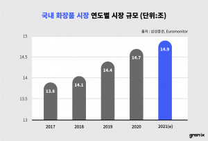 연도별 국내 화장품 시장 규모