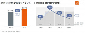 2020년 김치냉장고 시장 규모 및 성장률