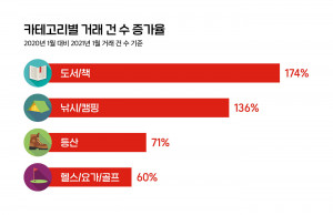번개장터 2021년 1월 운동 및 취미용품 중고거래 증감률