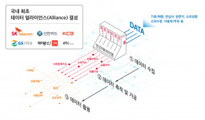 SK텔레콤이 데이터 협력 MoU 체결를 체결한다