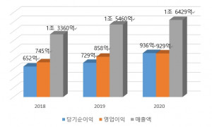 한화시스템 최근 3년 실적 도표