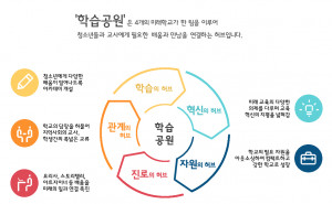 영등포 미래학교 네트워크 개념도