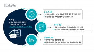 효성인포메이션시스템이 공개한 HCSF의 특장점