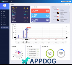핑거푸시 APPDOG의 대시보드에서는 각종 보안 위협에 대한 실시간 대응 현황을 한눈에 확인할 수 있다