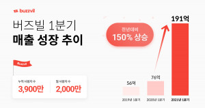 버즈빌이 1분기 매출 191억원을 달성했다. 이는 전년대비 150% 증가한 것으로, 사상 최대 분기 실적이다