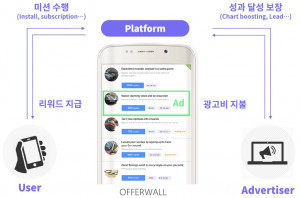 엔스테이션이 제공하는 리워드 오퍼월(Offerwall) 광고 플랫폼