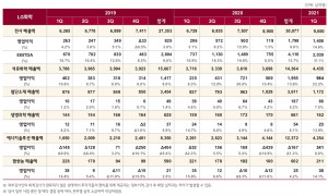 LG화학 2021년 1분기 사업부문별 매출 및 영업이익