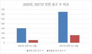 취업포털 캐치가 공개한 2020년, 2021년 인턴 공고 수 비교