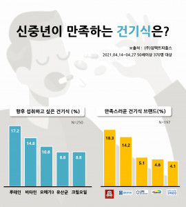 임팩트피플스 조사 결과 5060세대가 가장 만족을 느끼는 건기식 브랜드는 정관장과 종근당인 것으로 나타났다