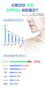 임팩트피플스 조사 결과 신중년 화장품에 있어 남녀 모두가 만족하는 브랜드는 설화수인 것으로 나타났다