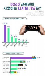 임팩트피플스 조사 결과 5060 신중년은 매일 1시간 스마트폰으로 게임을 하며 ‘애니팡’과 ‘피망맞고’를 가장 즐겨하는 것으로 나타났다