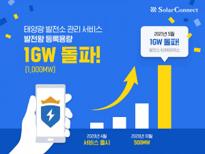 에너지 IT 플랫폼 솔라커넥트의 태양광 발전소 관리 서비스 ‘발전왕’에 등록된 발전소 용량이 1GW를 돌파했다