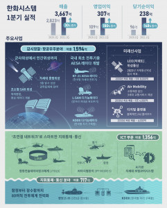 한화시스템 1분기 실적과 주요사업