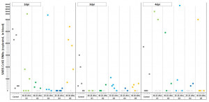 Graph 1: CP-COV03’s SARS-CoV2 in-vivo efficacy study results