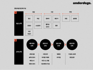 언더독스가 창업 단계별, 주체별 맞춤형 교육을 설계하고 콘텐츠를 공급한다