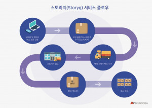 스파코사가 개발한 스토리지 서비스 플로우