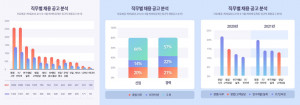 캐치가 조사한 2021년 3~5월 직무별 정규직 채용공고