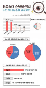 5060 신중년 노안 백내장 수술 결정 요인 순위