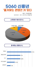 임팩트피플스의 조사 결과 5060 신중년 60%가 하루 3시간 이상 스마트폰을 사용하는 것으로 나타났다