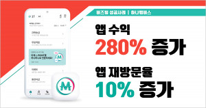 하나멤버스가 버즈빌의 앱 수익화 솔루션으로 지난해와 비교해 모바일 리워드 광고 수익 280%, 사용자 재방문율 10%를 높였다