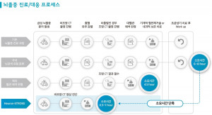 뇌졸중 진료, 대응 프로세스 비교표