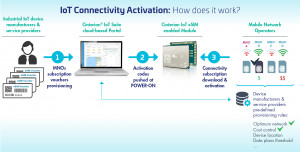 Thales Revolutionises IoT “out-of-the-box” Connectivity to any Cellular Network Worldwide