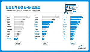 메이저맵이 공개한 고등학생 진로 진학 관련 검색어 트렌드