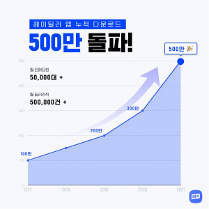 헤이딜러 앱의 누적 다운로드 수가 500만회를 돌파했다