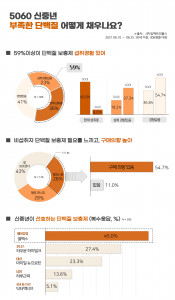 임팩트피플스가 조사한 중년 단백질보충제 선호 조사