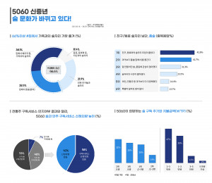 임팩트피플스가 조사한 ‘5060 신중년 술 취향’