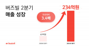 버즈빌이 지난 분기에 이어 2021년 2분기에도 사상 최대 분기 실적을 연달아 갱신했다