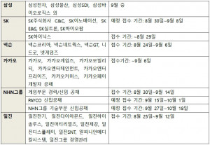 캐치가 공개한 모집 또는 모집 예정인 그룹사 채용 일정표