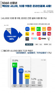 임팩트피플스가 조사한 신중년 온라인 결제 이용 조사