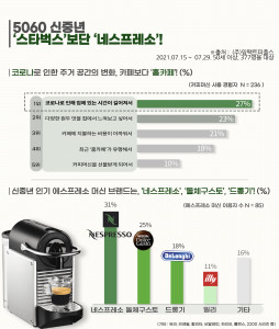 임팩트피플스가 조사한 신중년 차 문화 선호도 조사