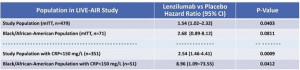 연구 결과 아프리카계 미국인 환자들이 렌질루맙 치료제에 높은 반응률을 보이는 환자군으로 예상된다
