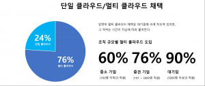 하시코프가 공개한 단일 클라우드·멀티 클라우드 채택 표