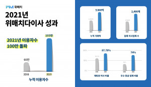 위매치다이사의 연간 누적 이용자 수 및 거래 규모 도표