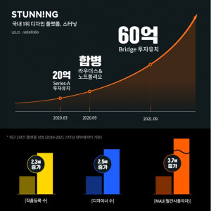 스터닝이 시리즈 A 브릿지 60억원 투자를 유치했다