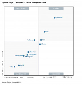 ServiceNow 가트너 매직 쿼드런트 2개 부문에서 리더로 선정됐다