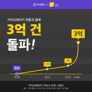 마이셀럽스가 검색량 3억2000만건을 돌파했다