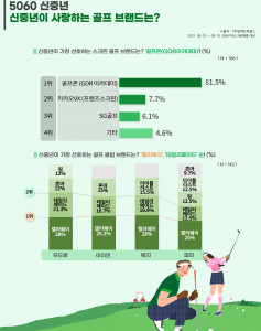 임팩트피플스가 조사한 5060 골프 선호 브랜드