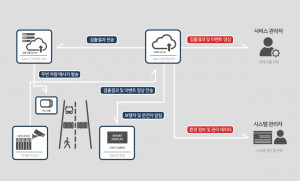 무단횡단 보행자 알림 서비스 개념도