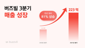 버즈빌은 2021년 3분기에 223억원의 매출을 달성했다고 발표했다