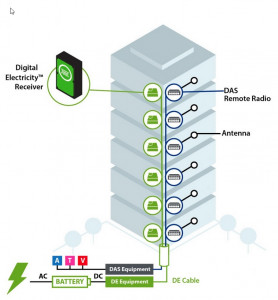 볼트서버 Digital Electricity™는 4G LTE, 5G 및 Wi-Fi 무선 신호 전송을 위한 최고의 안정성과 비용 효율을 갖춘 원격 전력 공급 솔루션을 제공한다